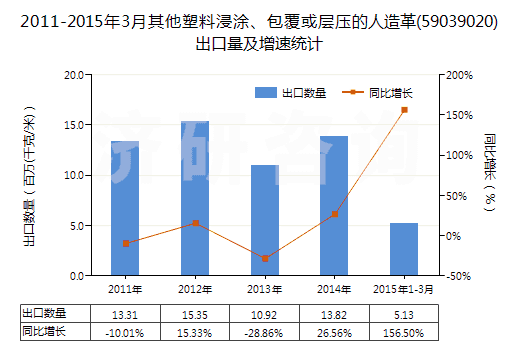2011-2015年3月其他塑料浸涂、包覆或?qū)訅旱娜嗽旄?59039020)出口量及增速統(tǒng)計